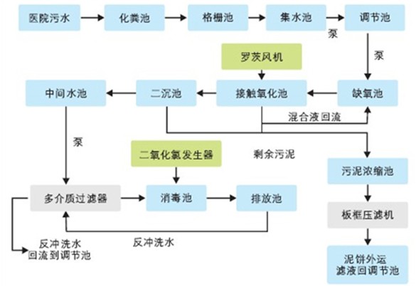 醫療廢水處理工程改造/東莞醫療污水處理工程改造/東莞醫療污